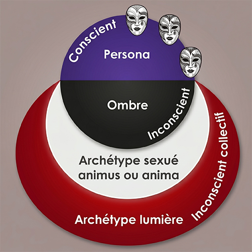 Anima, Animus et Archétype Lumière
