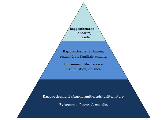 La pyramide des valeurs